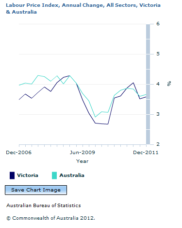 Graph Image for Labour Price Index, Annual Change, All Sectors, Victoria and Australia